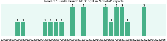 Could Nitrostat cause Bundle branch block right? Could Nitrostat cause Bundle branch block right?